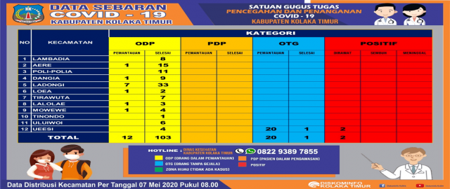 DATA SEBARAN COVID-19 KAB. KOLAKA TIMUR PER KECAMATAN 07 MEI 2020