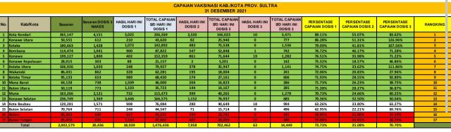 Capaian Vaksinasi Koltim Tempati Posisi Sembilan Se-Sultra