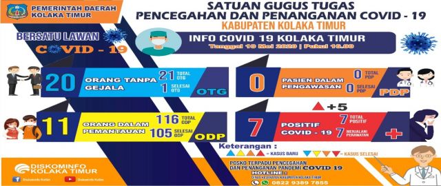 DATA COVID 19 KAB. KOLAKA TIMUR PER TANGGAL 10 MEI 2020 JAM 16.00 WITA