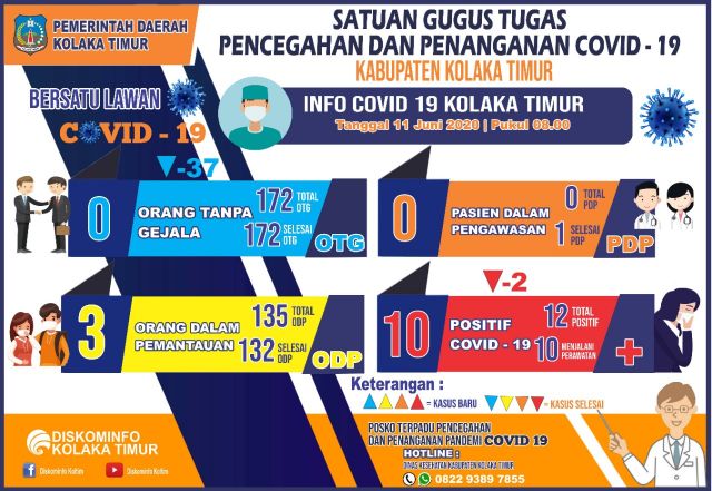 DATA COVID-19 KAB. KOLAKA TIMUR, TANGGAL 11 JUNI 2020