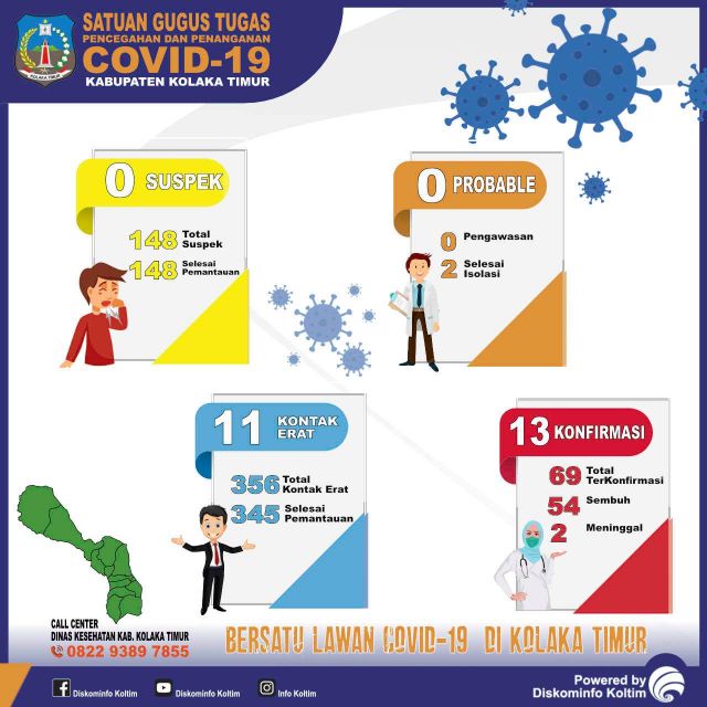 DATA COVID-19 KAB. KOLAKA TIMUR TANGGAL 14 DESEMBER 2020