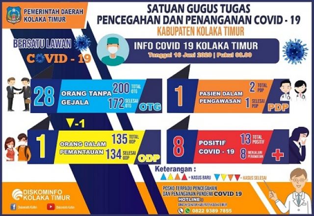 DATA COVID-19 KAB. KOLAKA TIMUR PER TANGGAL 16 JUNI 2020