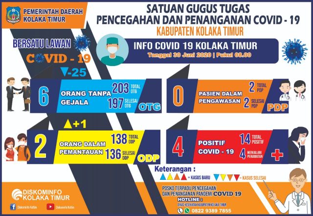 DATA COVID-19 KAB. KOLAKA TIMUR TANGGAL 30 JUNI 2020
