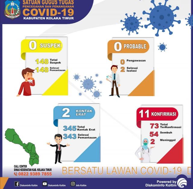 DATA COVID-19 KAB. KOLAKA TIMUR TANGGAL 4 DESEMBER 2020