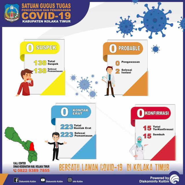 DATA COVID-19 KAB. KOLAKA TIMUR TANGGAL 6 SEPTEMBER 2020
