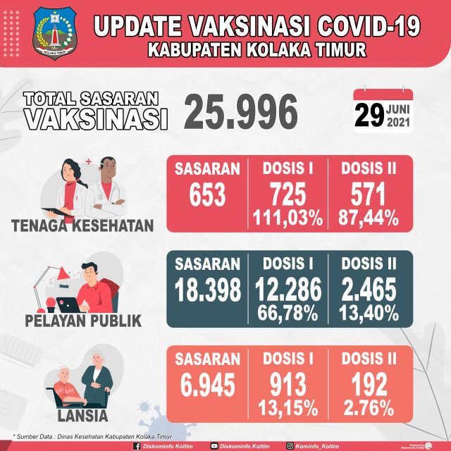 DATA VAKSINASI COVID 29 JUNI 2021